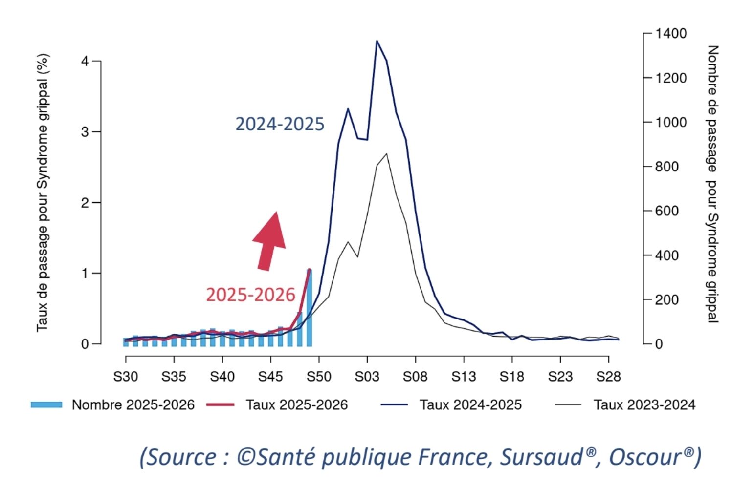 L&rsquo;hiver s&rsquo;installe en Occitanie avec la double vague épidémique